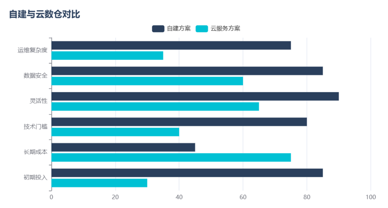 自建与云数仓对比