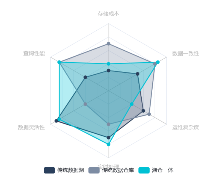 湖仓一体与传统架构的对比