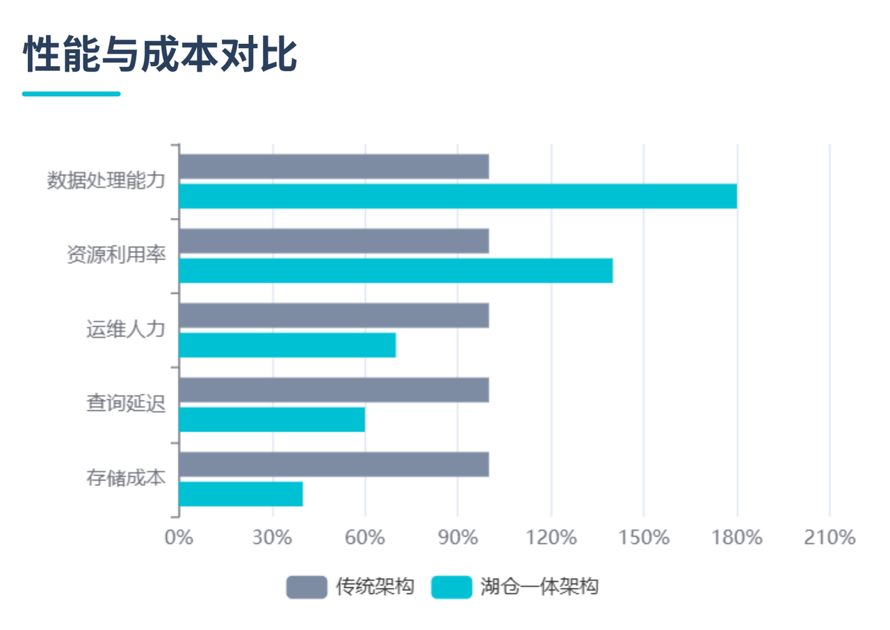 传统架构与湖仓一体架构性能与成本对比