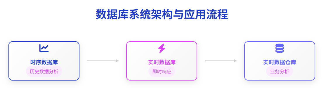 数据库系统架构与应用流程