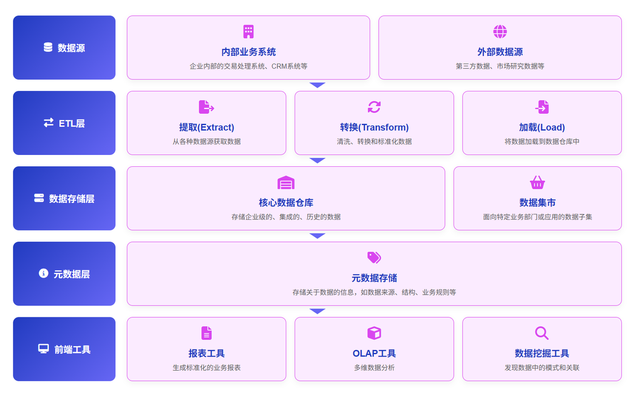 数据仓库架构与组成部分