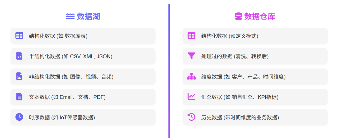 数据湖和数据仓库的核心区别
