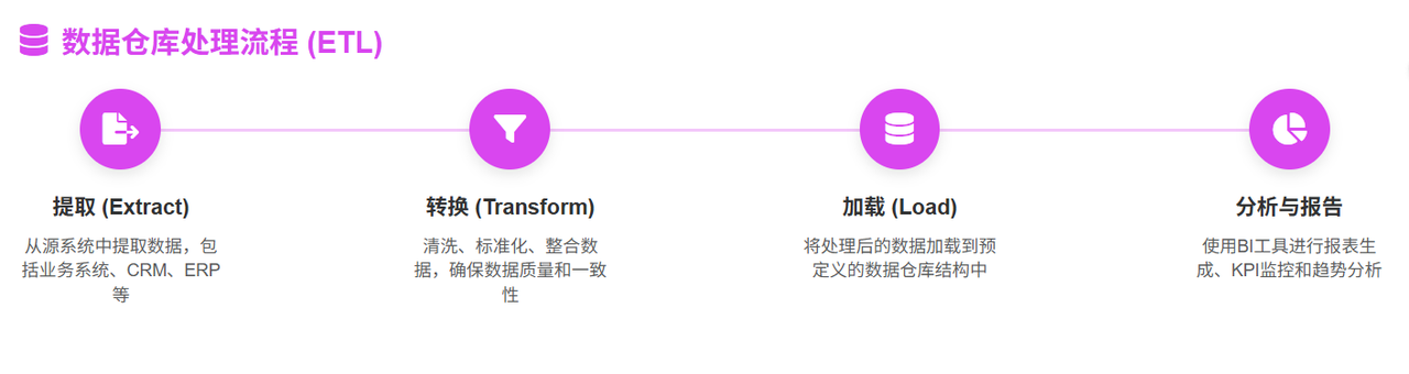 数据仓库处理流程