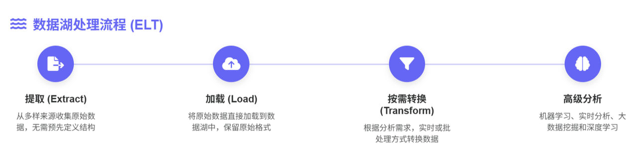 数据湖处理流程
