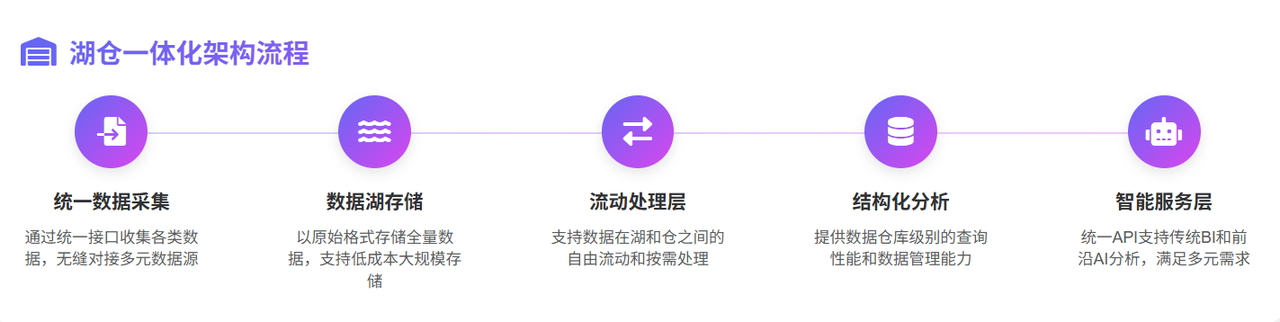 湖仓一体化架构流程