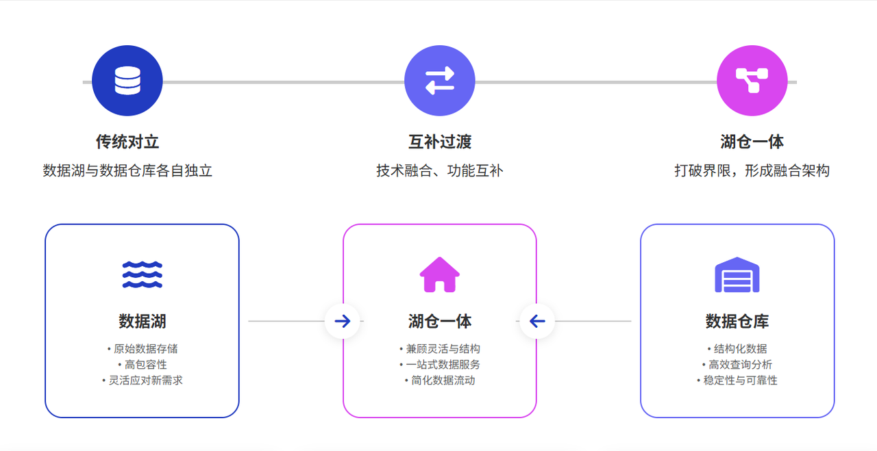 数据湖与数据仓库的融合趋势