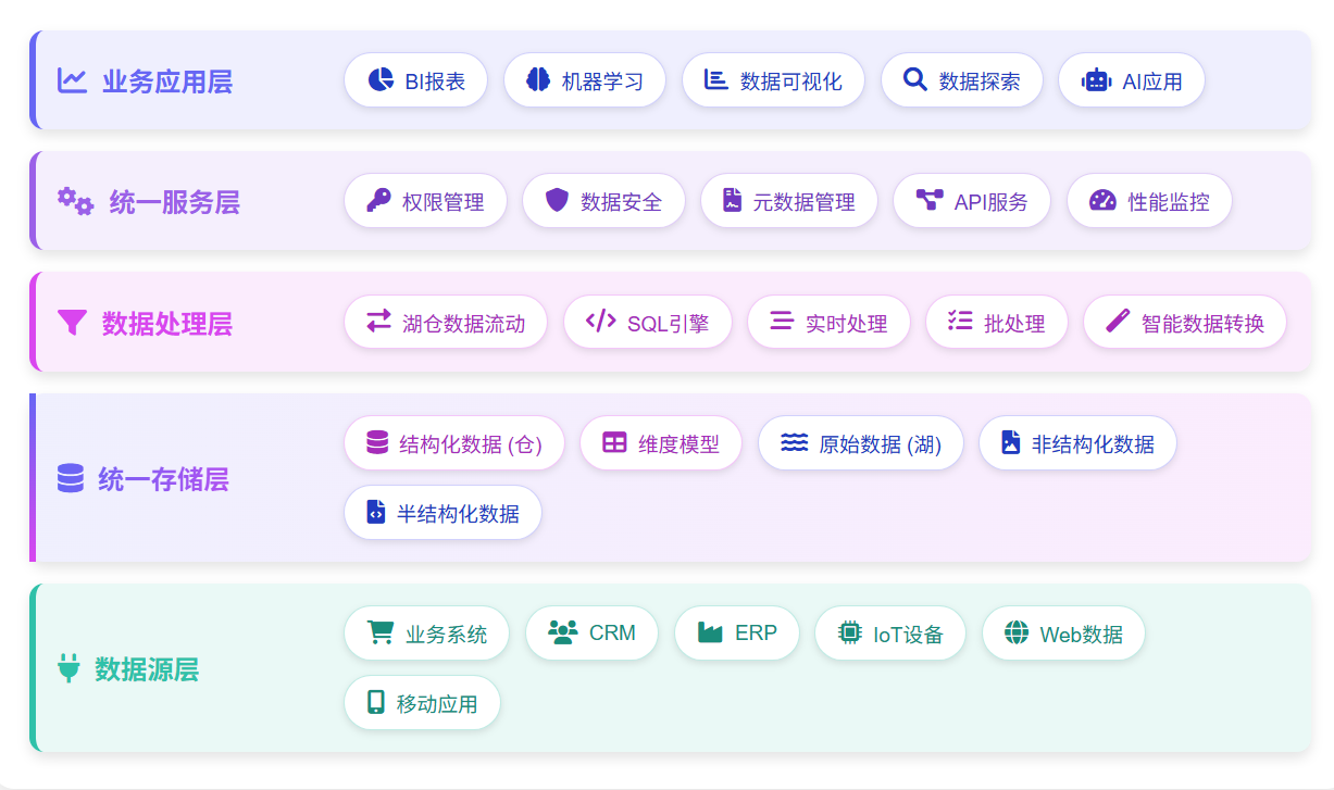 湖仓一体架构