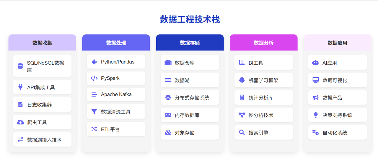 数据工程技术栈