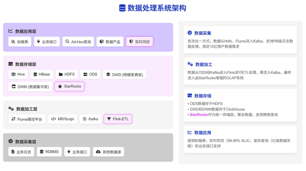 数据处理系统架构