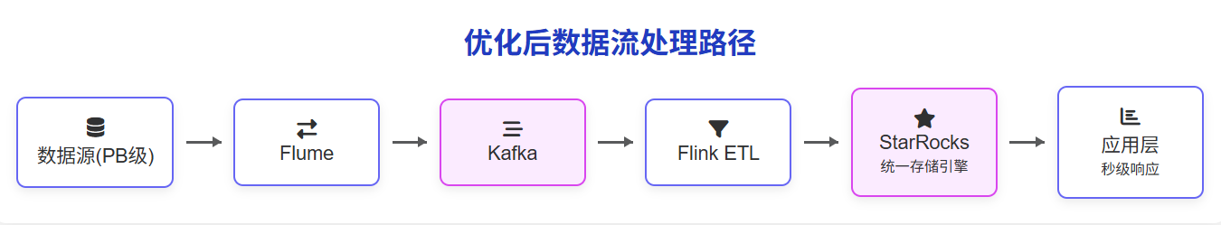 优化后数据流处理路径