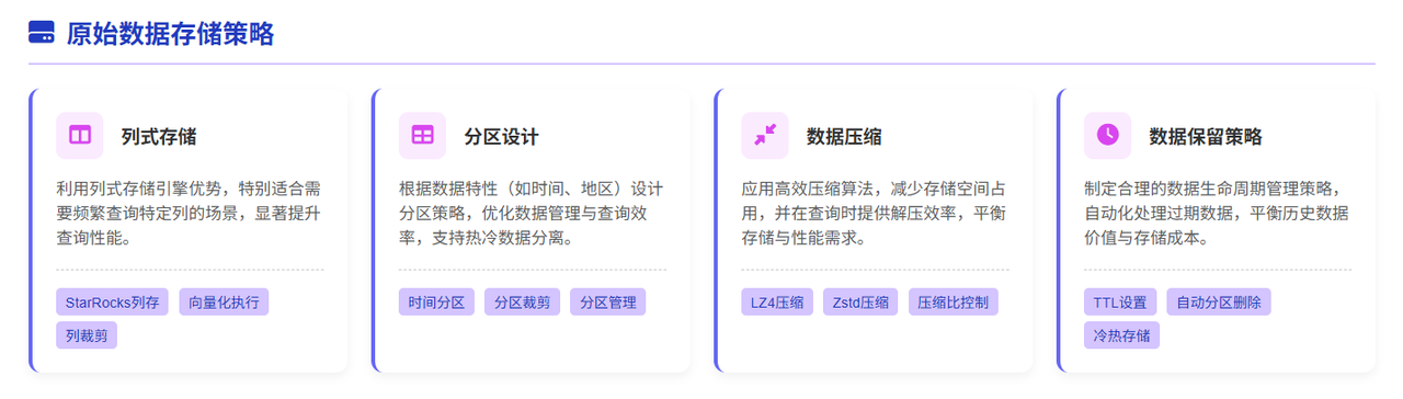 原始数据存储策略