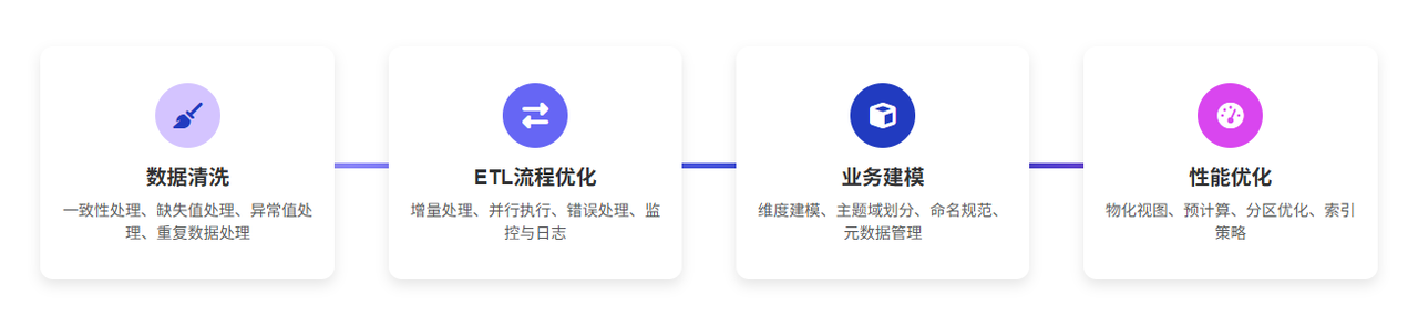 DWD 层的标准化实践