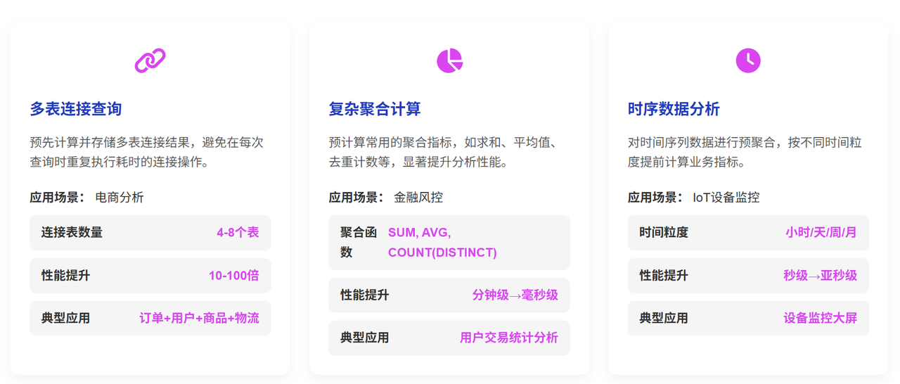 物化视图的典型应用场景