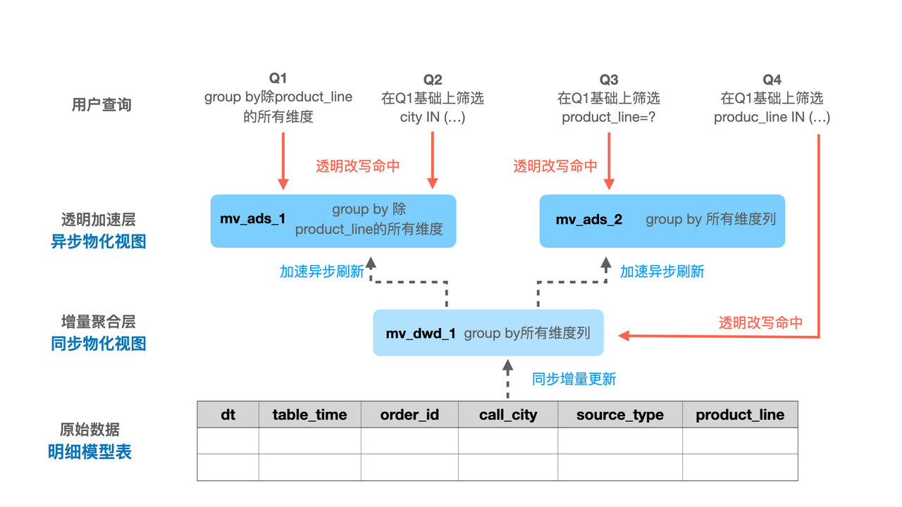 滴滴精准去重:单次查询耗时降低 80%