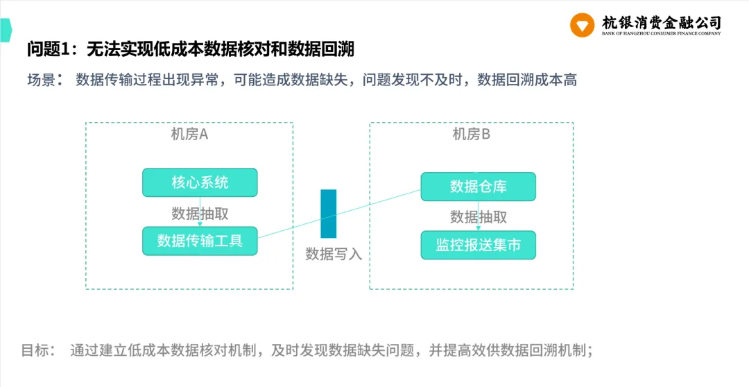 数据回溯困难