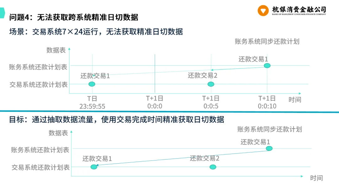 跨系统日切问题