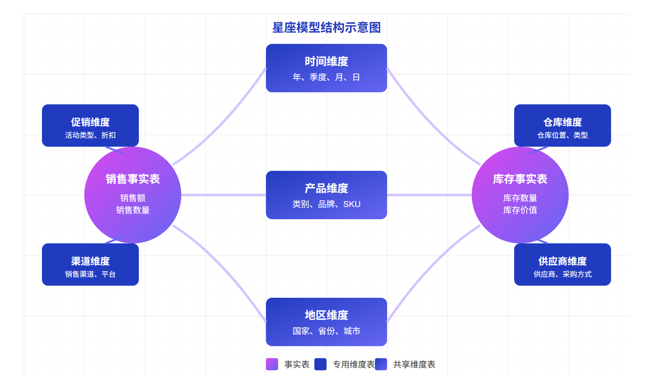 星座模型(Galaxy Schema)示例