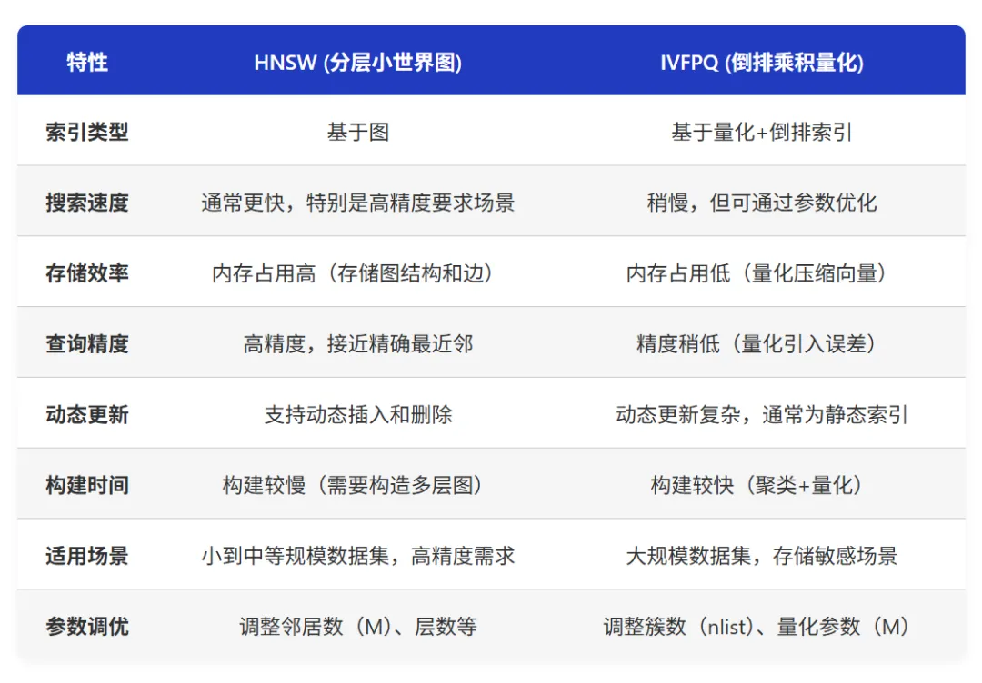 向量索引两种主流算法