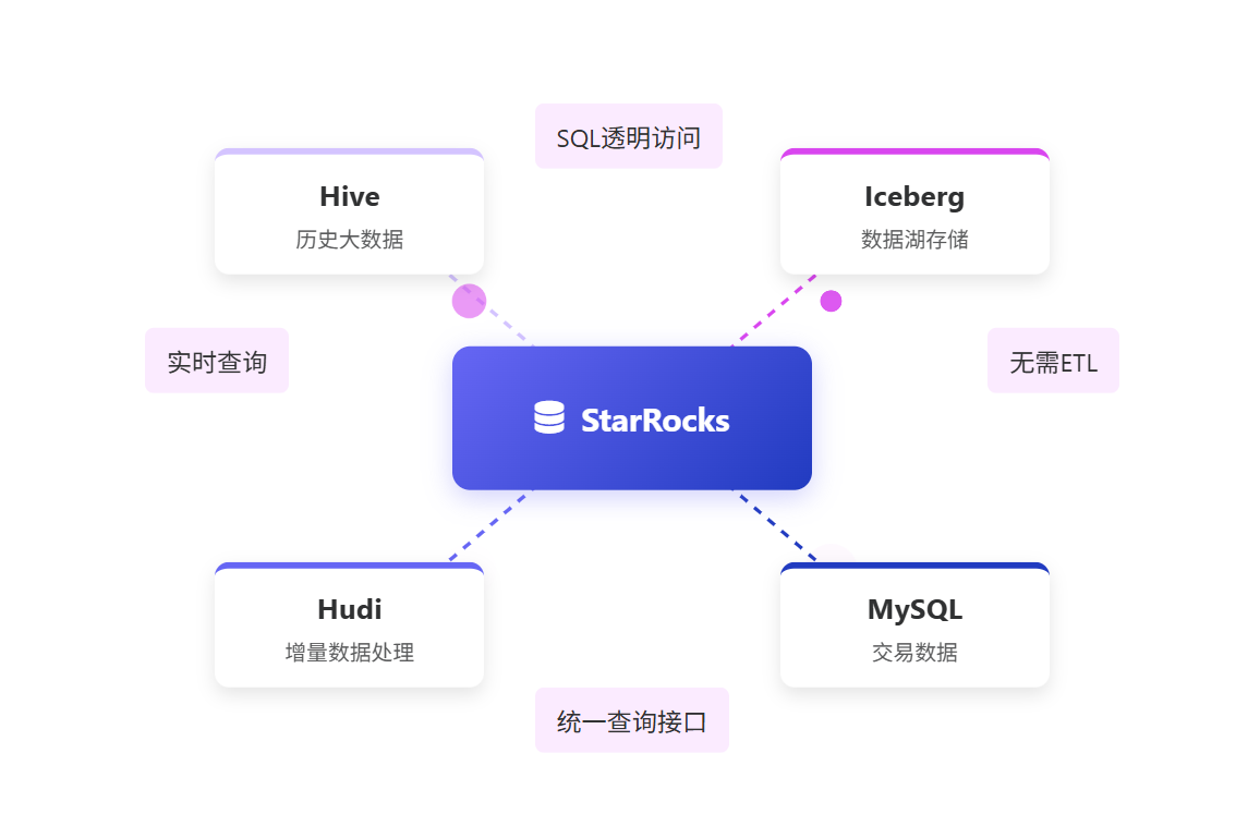StarRocks 在即席查询领域的独特优势