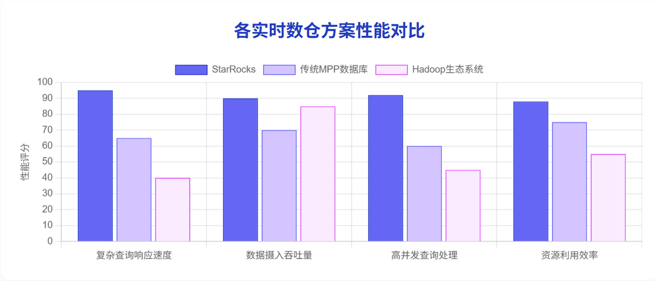 各实时数仓方案性能对比