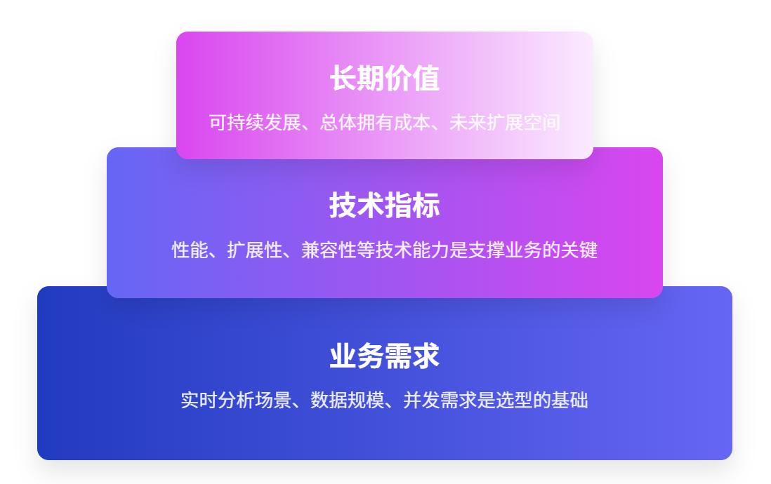 实时数仓选型核心逻辑