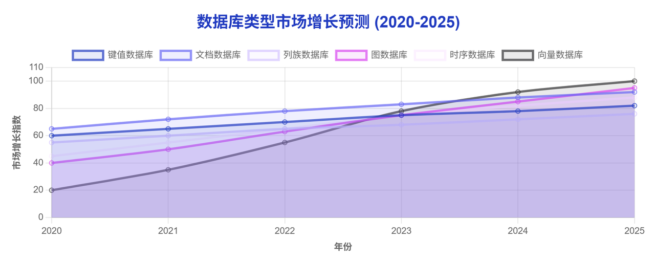 非关系型数据库发展趋势