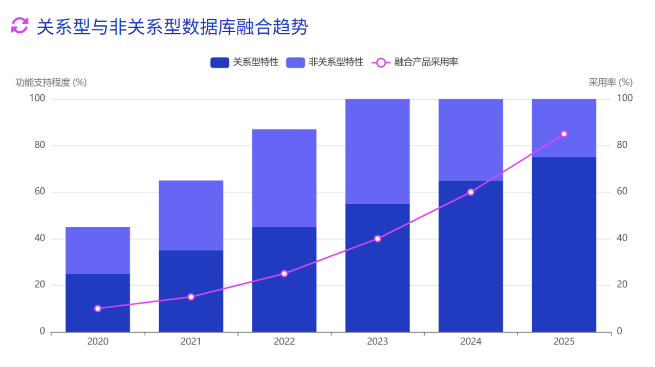 关系型与非关系型数据库融合趋势