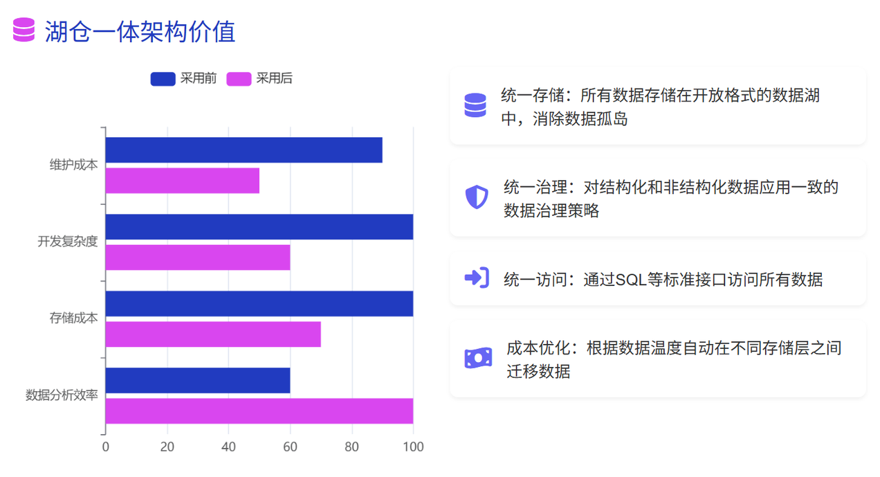 湖仓一体架构价值