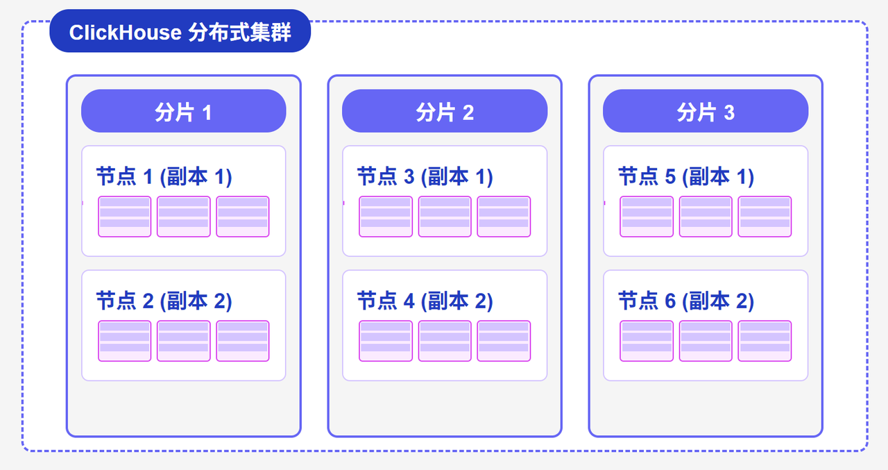 ClickHouse 分布式架构示意图