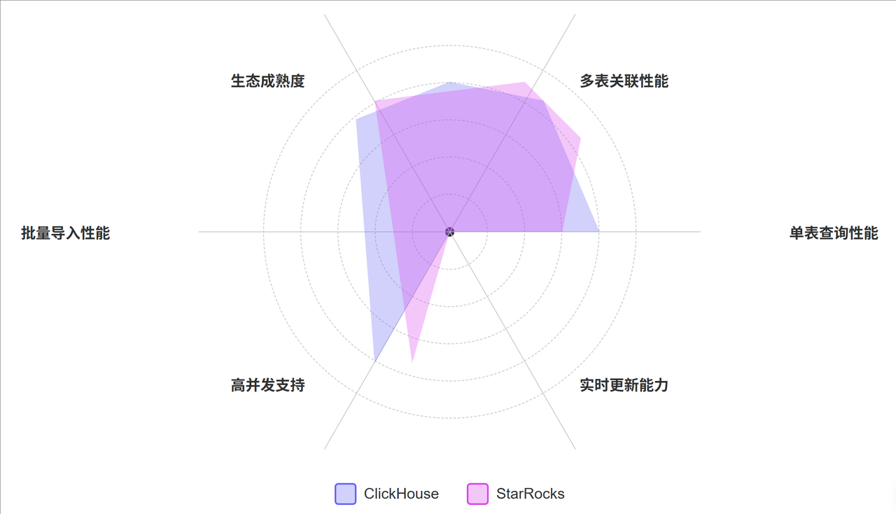 ClickHouse vs StarRocks 多维对比