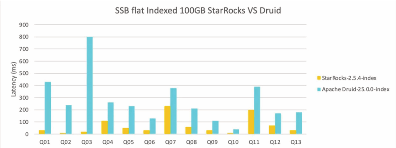SSB flat indexed 100GB StarRocks VS Druid