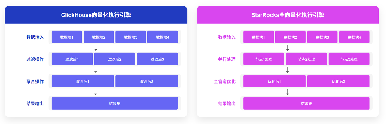 StarRocks与ClickHouse向量化执行引擎对比图