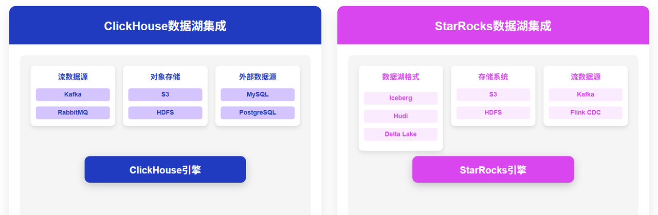 StarRocks与ClickHouse湖仓一体化能力对比图