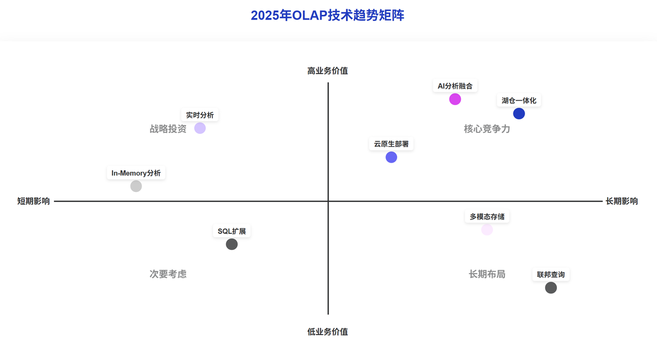 2025 年 OLAP 技术趋势雷达