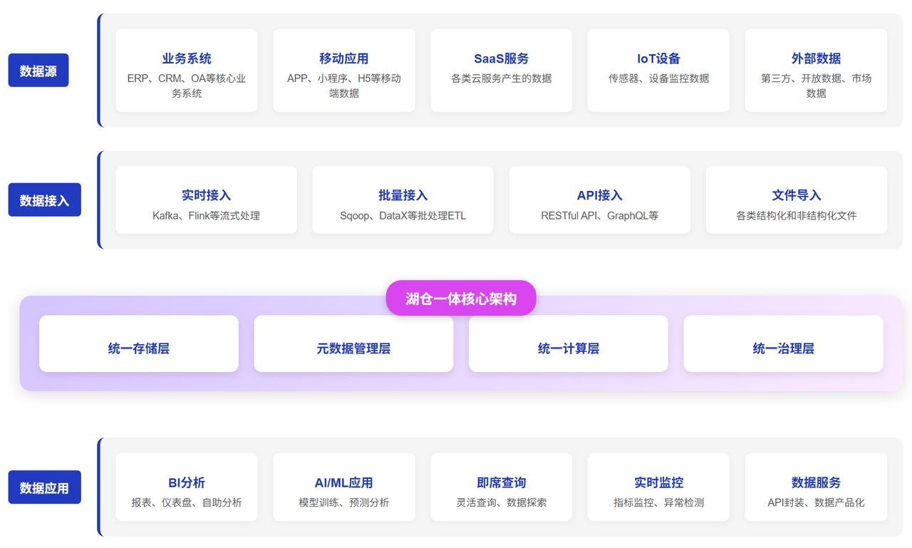 湖仓一体架构示意图
