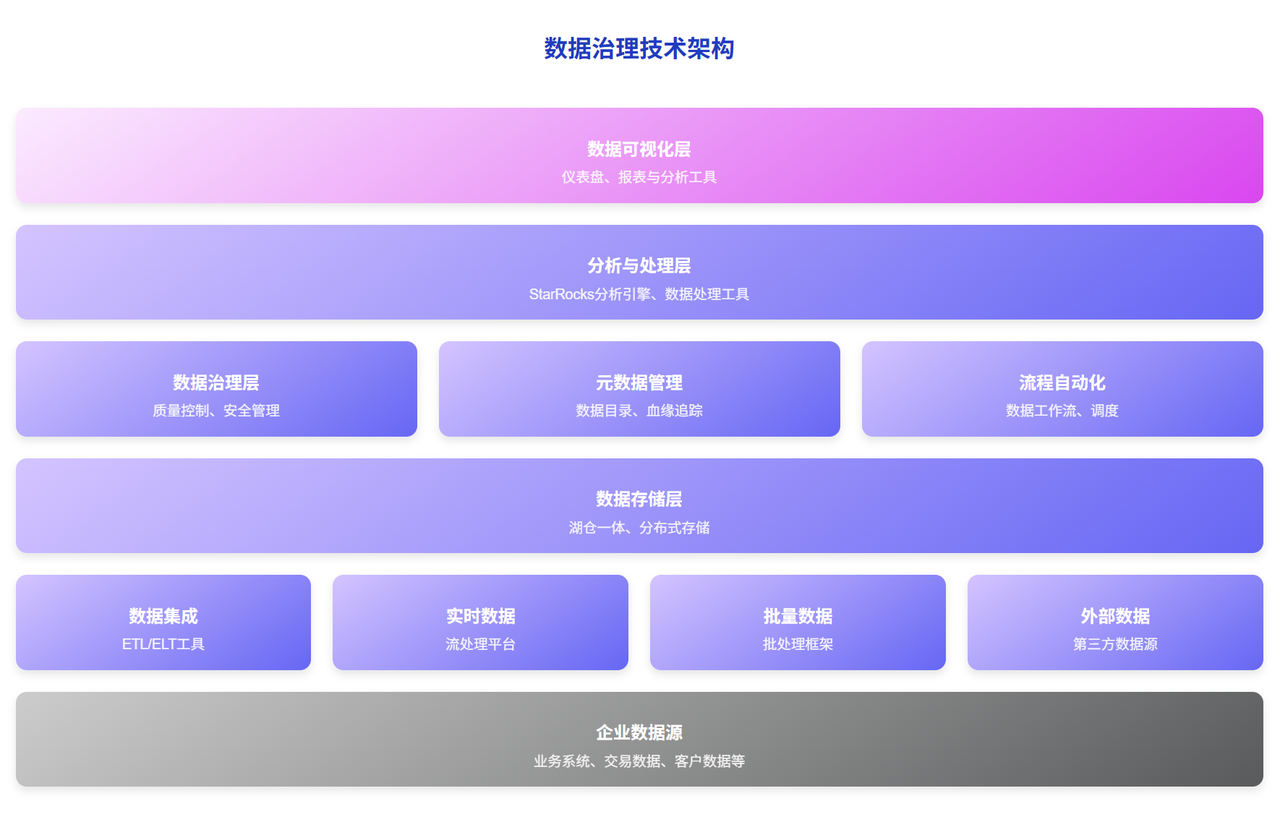 数据治理技术架构