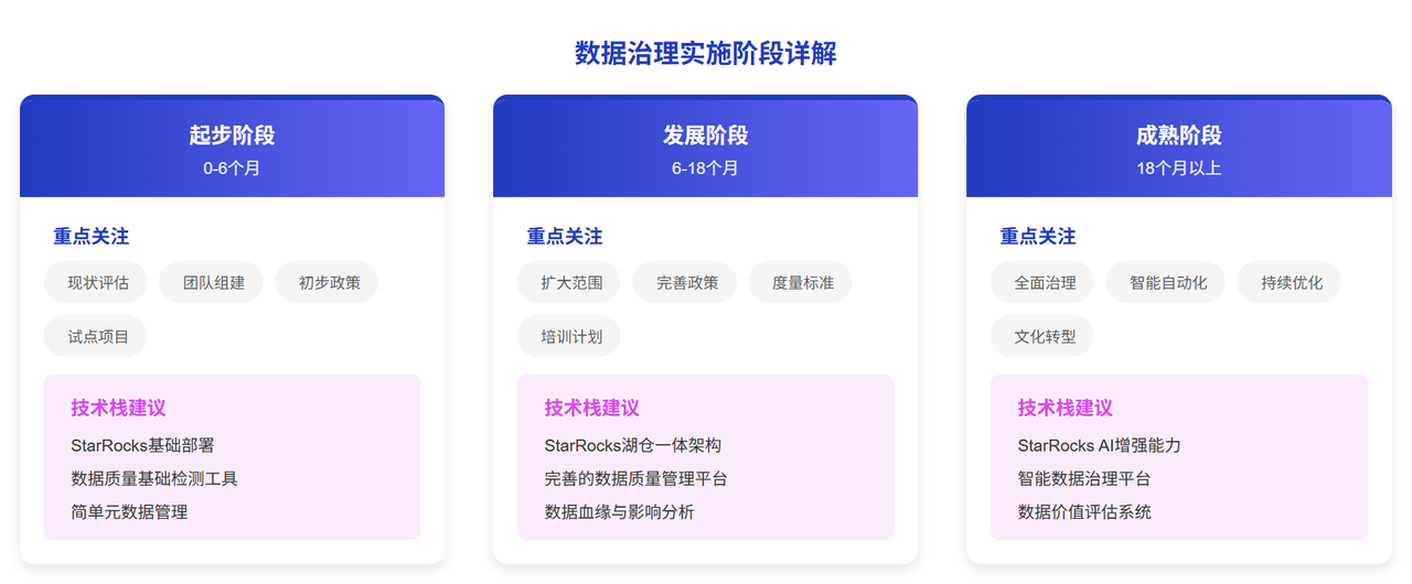 数据治理实施阶段详解