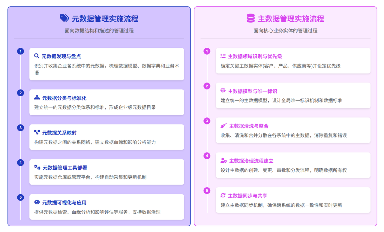 元数据与主数据实施对比