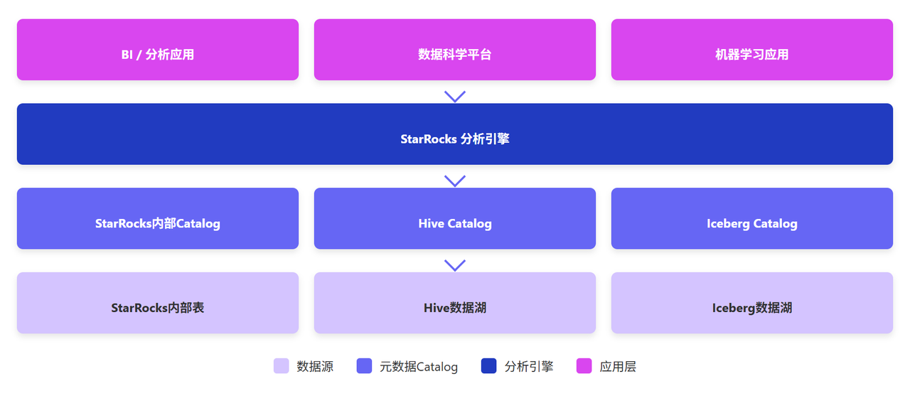 元数据管理与StarRocks Catalog架构