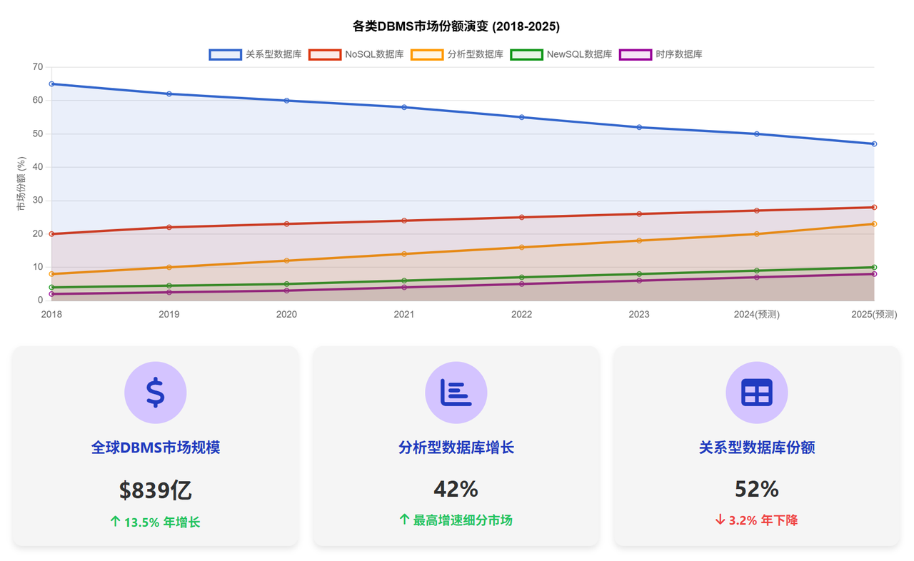 2025年DBMS技术趋势