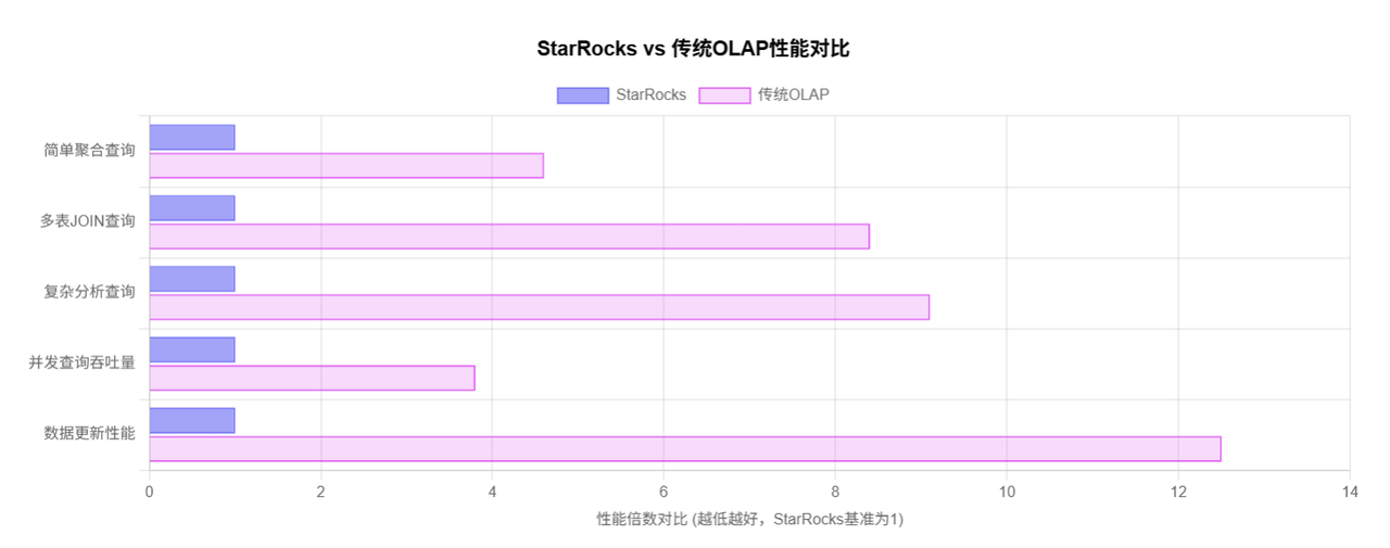 StarRocks vs 传统OLAP性能对比
