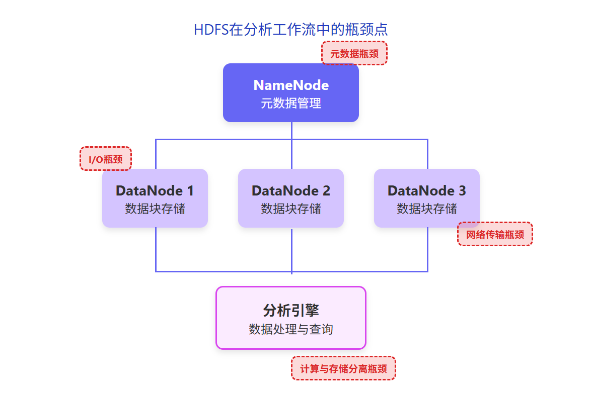 HDFS架构中的性能瓶颈