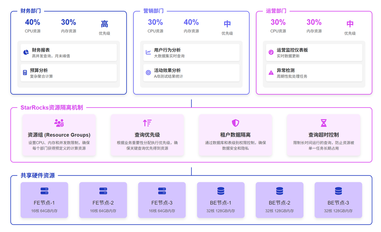 StarRocks多租户资源隔离示意图