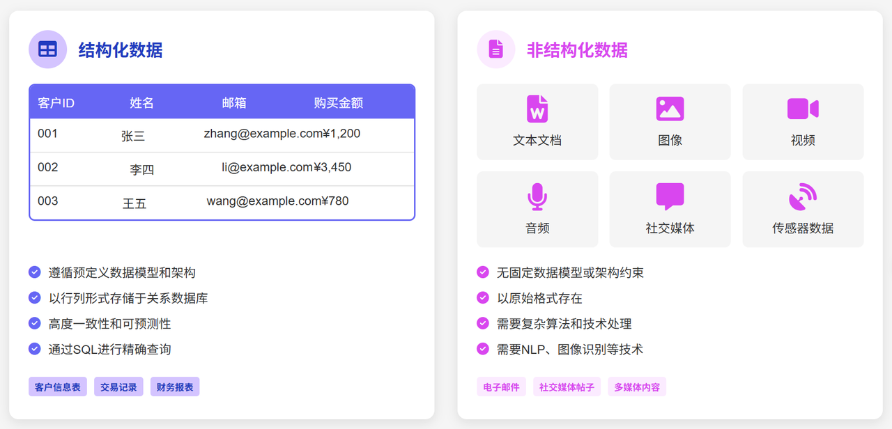 结构化数据与非结构化数据对比
