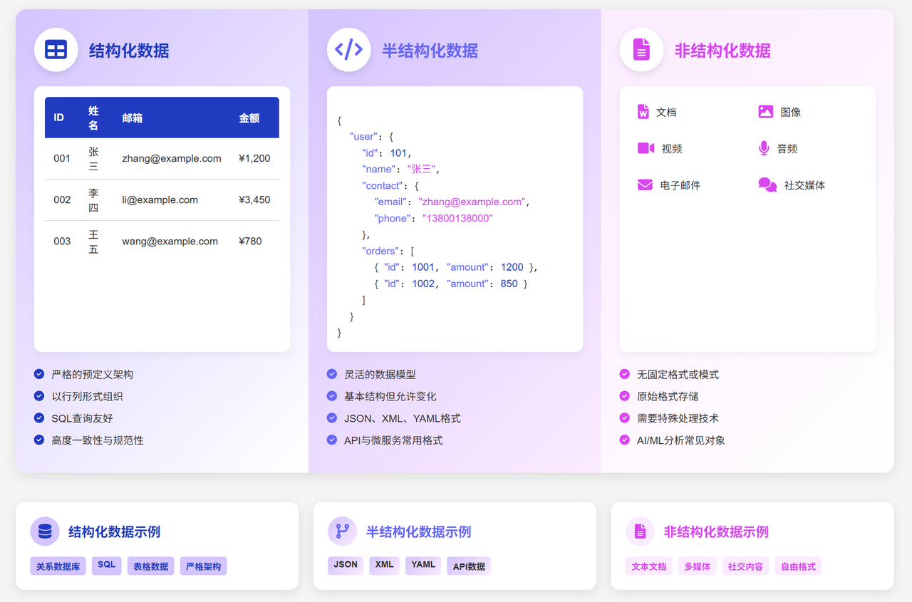 从结构化到半结构化再到非结构化的演进