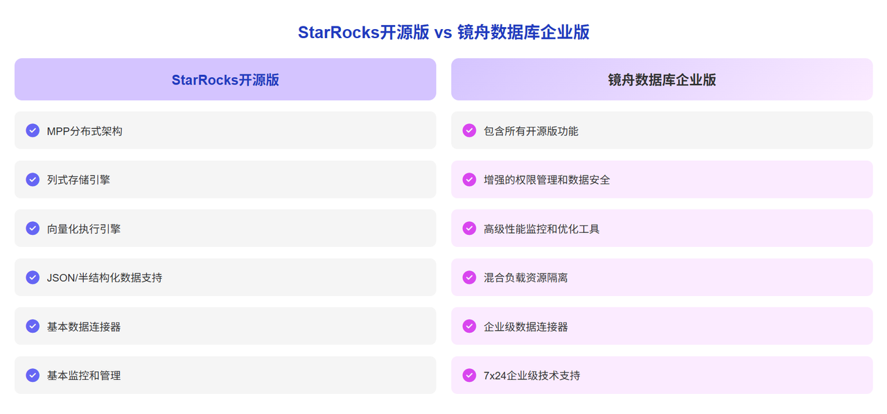 StarRocks开源版 vs 镜舟数据库企业版