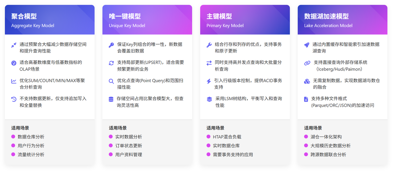 StarRocks 不同数据模型的特点与适用场景对比