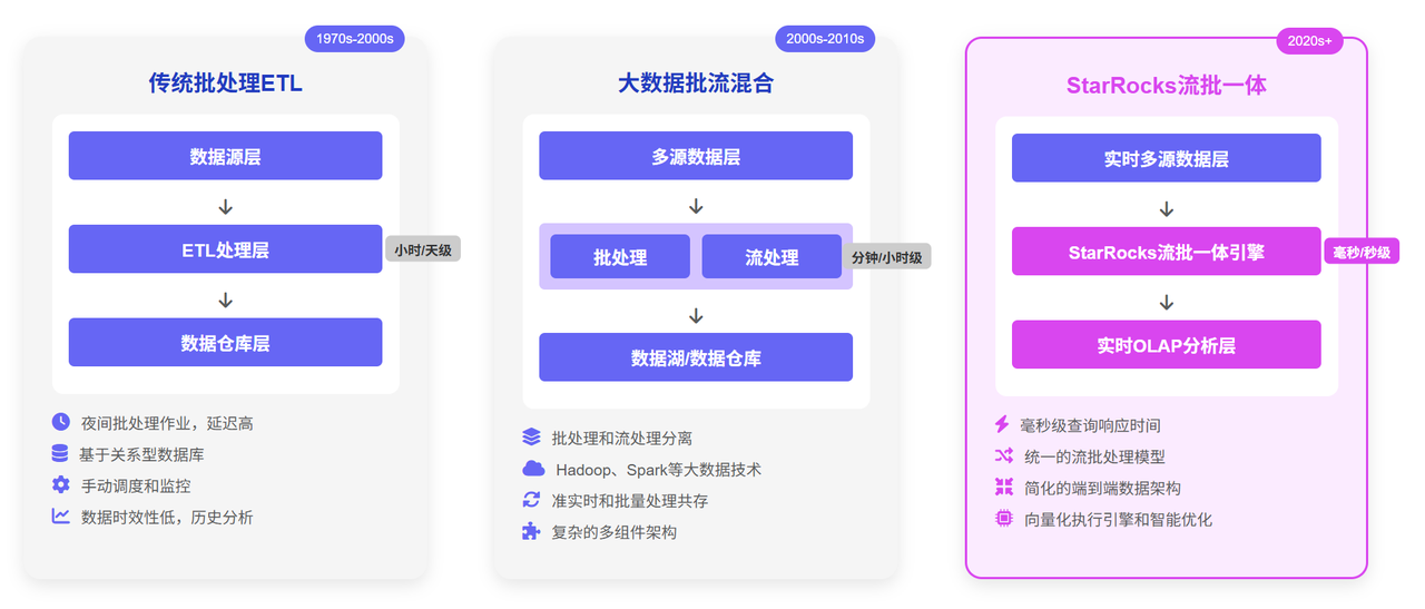 ETL演进时间线:从传统批处理到现代实时流处理的演变