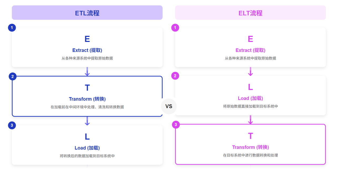 ETL与ELT流程对比