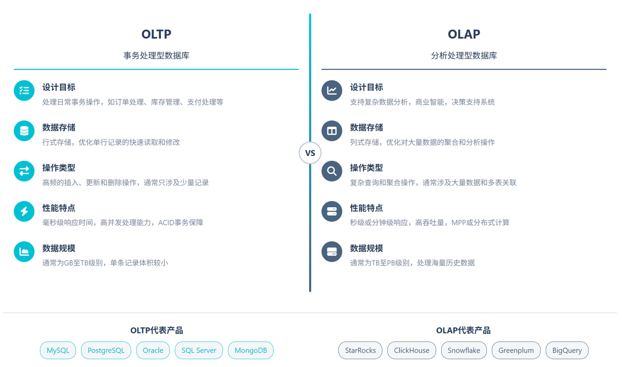 事务型数据库(OLTP) vs 分析型数据库（OLAP）
